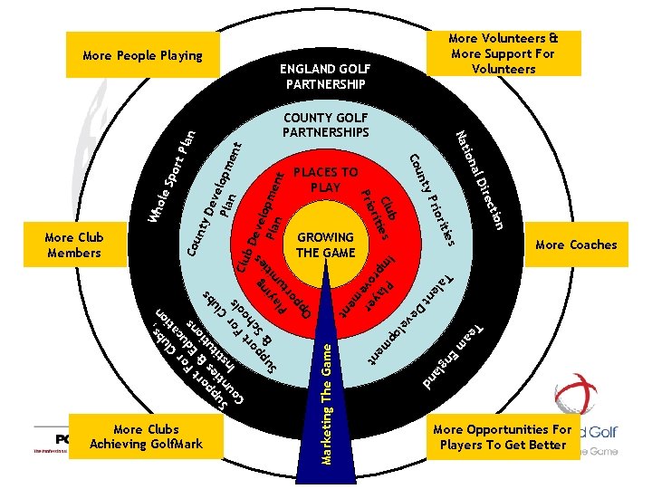 More People Playing More Volunteers & More Support For Volunteers ENGLAND GOLF PARTNERSHIP n More People Playing More Volunteers & More Support For Volunteers ENGLAND GOLF PARTNERSHIP n
