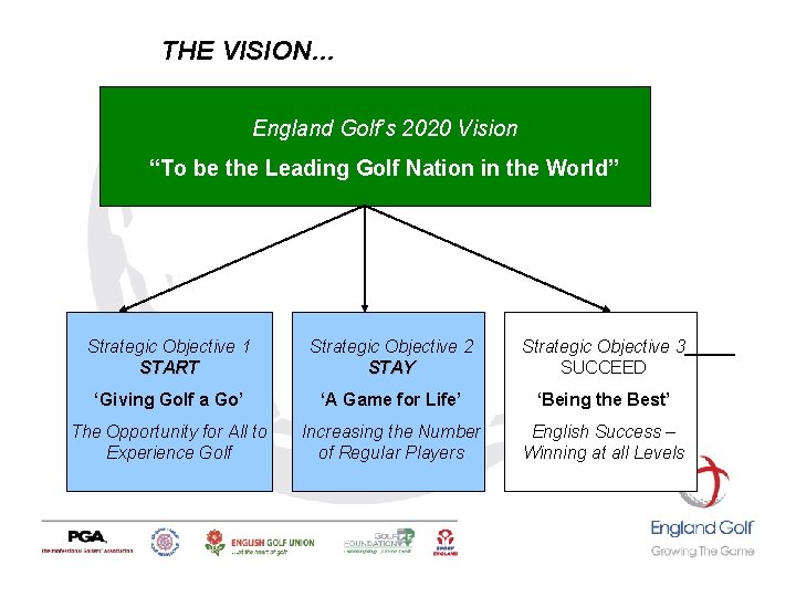 THE VISION… England Golf’s 2020 Vision “To be the Leading Golf Nation in the THE VISION… England Golf’s 2020 Vision “To be the Leading Golf Nation in the