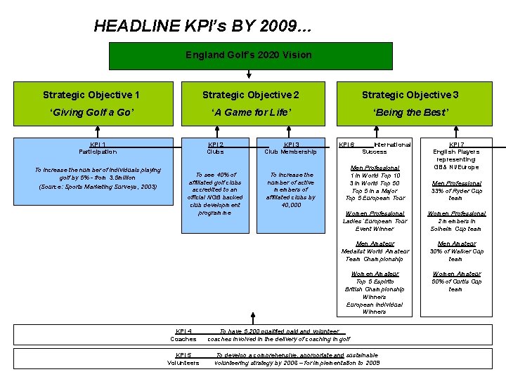 HEADLINE KPI’s BY 2009… England Golf’s 2020 Vision Strategic Objective 1 Strategic Objective 2 HEADLINE KPI’s BY 2009… England Golf’s 2020 Vision Strategic Objective 1 Strategic Objective 2