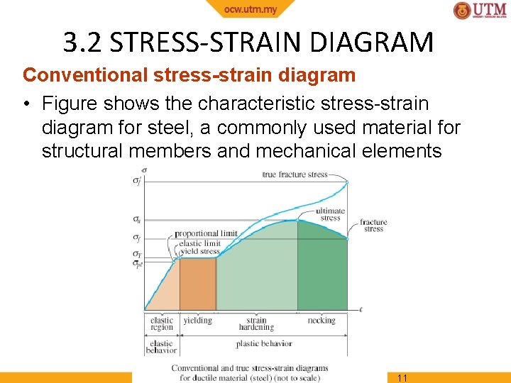 3. 2 STRESS-STRAIN DIAGRAM Conventional stress-strain diagram • Figure shows the characteristic stress-strain diagram