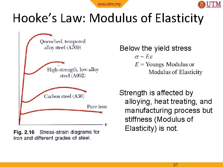 Hooke’s Law: Modulus of Elasticity Below the yield stress Strength is affected by alloying,