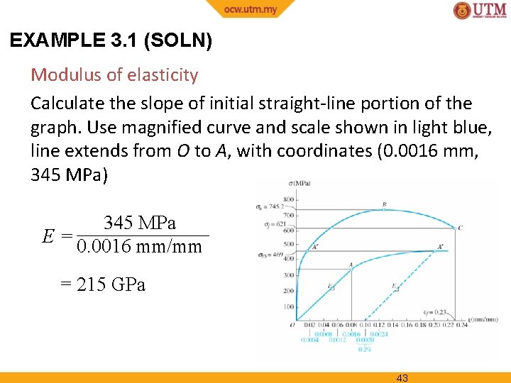 EXAMPLE 3. 1 (SOLN) Modulus of elasticity Calculate the slope of initial straight-line portion