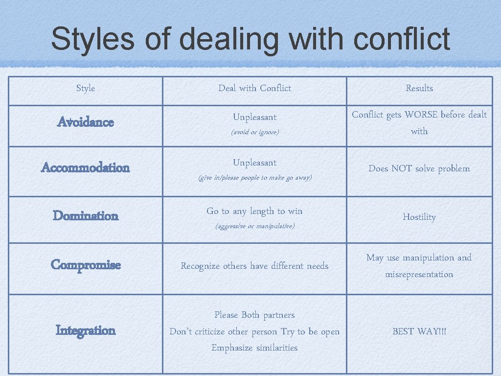 Styles of dealing with conflict Style Deal with Conflict Results Avoidance Unpleasant Conflict gets