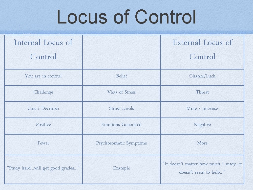 Locus of Control Internal Locus of Control External Locus of Control You are in
