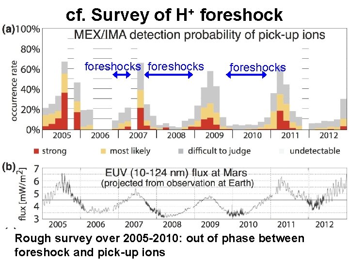 cf. Survey of H+ foreshocks Rough survey over 2005 -2010: out of phase between