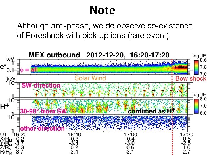 Note Although anti-phase, we do observe co-existence of Foreshock with pick-up ions (rare event)