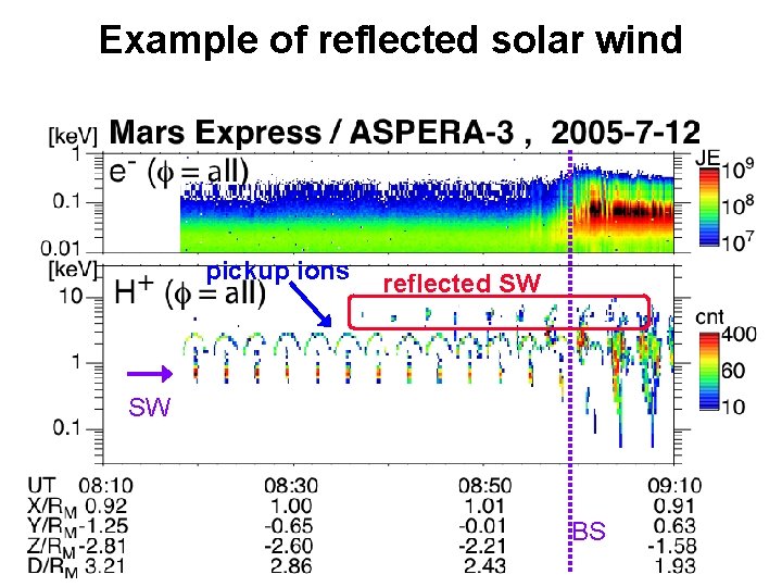 Example of reflected solar wind pickup ions reflected SW SW BS 