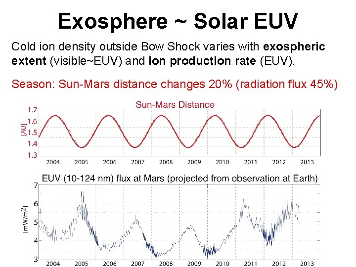 Exosphere ~ Solar EUV Cold ion density outside Bow Shock varies with exospheric extent
