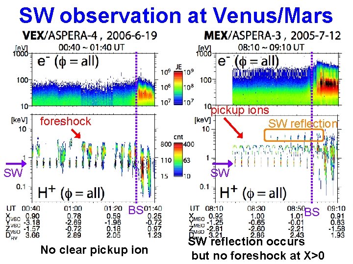 SW observation at Venus/Mars pickup ions SW reflection foreshock SW SW BS No clear