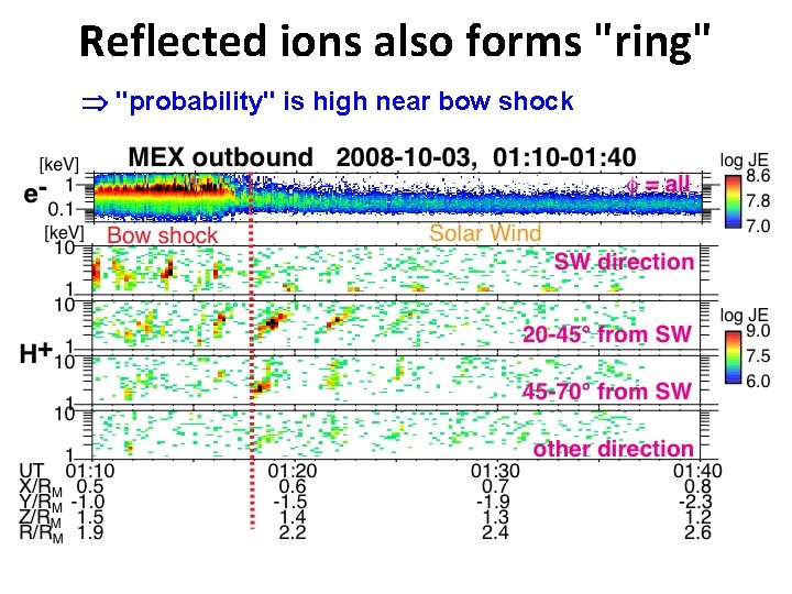 Reflected ions also forms "ring" "probability" is high near bow shock 