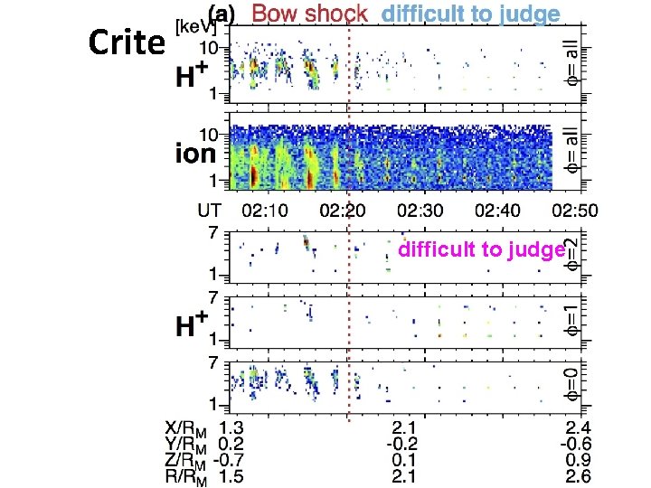 Criterion for manual method difficult to judge 