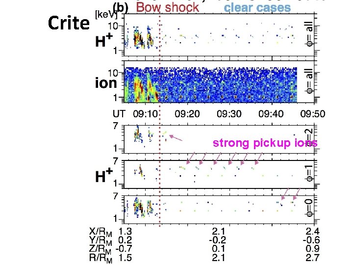 Criterion for manual method strong pickup ions 