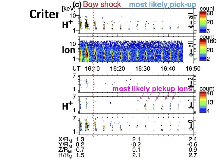 Criterion for manual method most likely pickup ions 