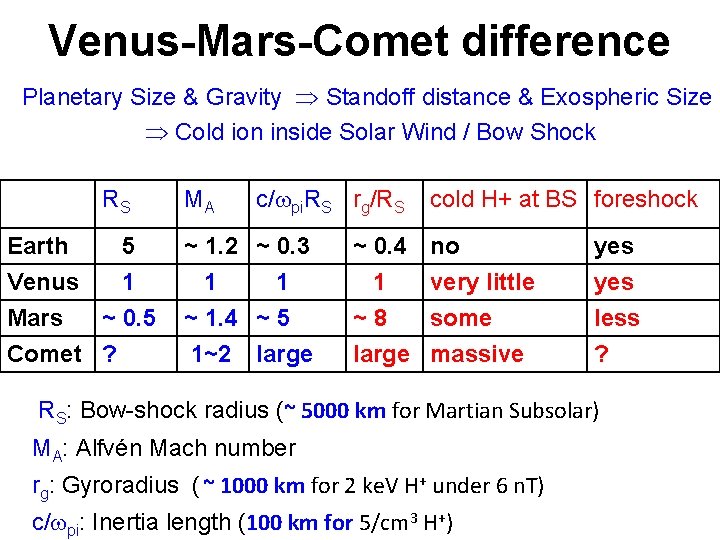 Venus-Mars-Comet difference Planetary Size & Gravity Standoff distance & Exospheric Size Cold ion inside