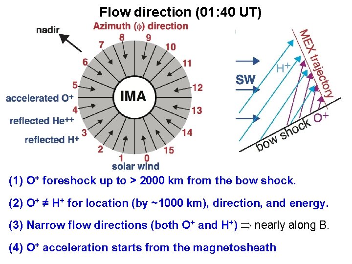 Flow direction (01: 40 UT) (1) O+ foreshock up to > 2000 km from