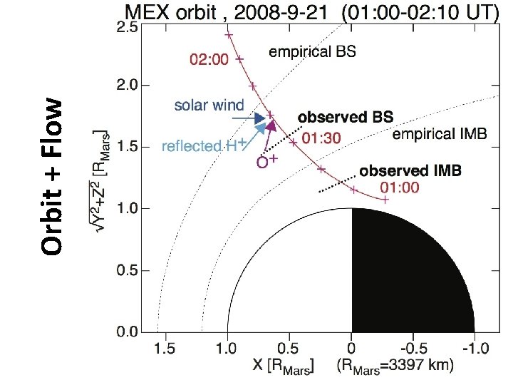 Orbit + Flow 