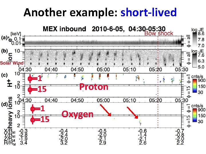 Another example: short-lived f=1 f=15 Proton Oxygen 