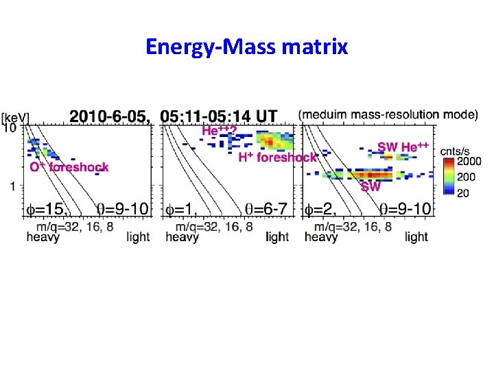 Energy-Mass matrix 