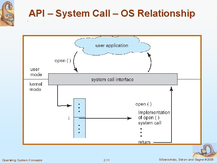 API – System Call – OS Relationship Operating System Concepts 2. 11 Silberschatz, Galvin API – System Call – OS Relationship Operating System Concepts 2. 11 Silberschatz, Galvin