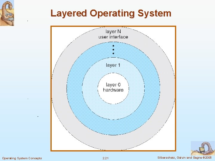 Layered Operating System Concepts 2. 21 Silberschatz, Galvin and Gagne © 2005 Layered Operating System Concepts 2. 21 Silberschatz, Galvin and Gagne © 2005
