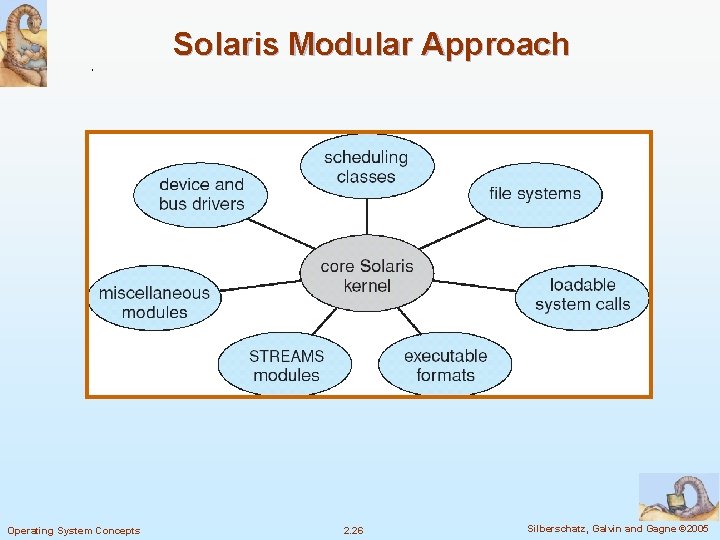 Solaris Modular Approach Operating System Concepts 2. 26 Silberschatz, Galvin and Gagne © 2005 Solaris Modular Approach Operating System Concepts 2. 26 Silberschatz, Galvin and Gagne © 2005