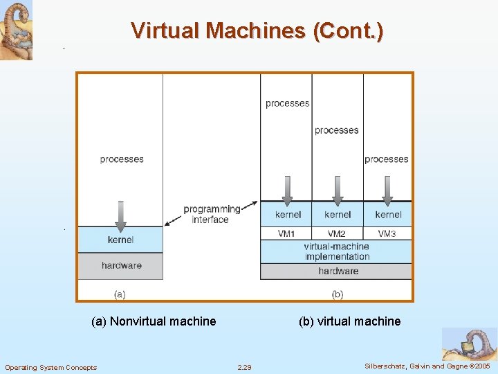 Virtual Machines (Cont. ) Non-virtual Machine Virtual Machine (a) Nonvirtual machine Operating System Concepts Virtual Machines (Cont. ) Non-virtual Machine Virtual Machine (a) Nonvirtual machine Operating System Concepts