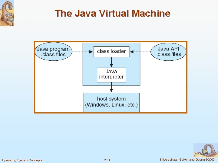 The Java Virtual Machine Operating System Concepts 2. 31 Silberschatz, Galvin and Gagne © The Java Virtual Machine Operating System Concepts 2. 31 Silberschatz, Galvin and Gagne ©