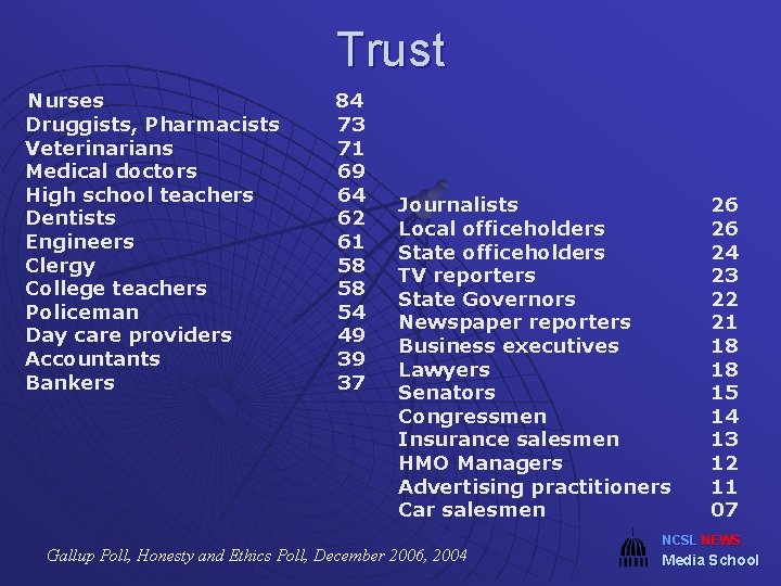 Trust Nurses Druggists, Pharmacists Veterinarians Medical doctors High school teachers Dentists Engineers Clergy College