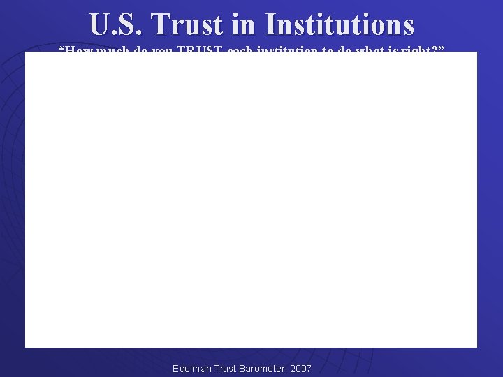 U. S. Trust in Institutions “How much do you TRUST each institution to do