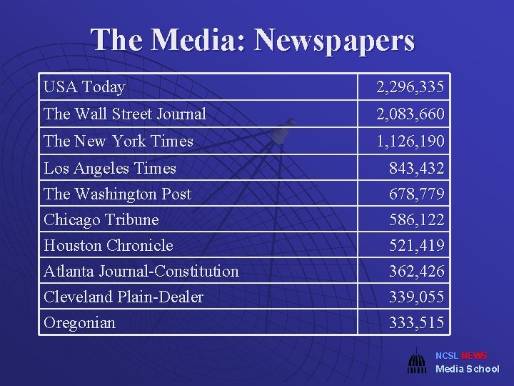 The Media: Newspapers USA Today 2, 296, 335 The Wall Street Journal 2, 083,
