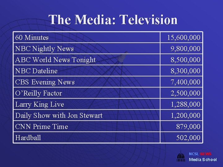 The Media: Television 60 Minutes NBC Nightly News ABC World News Tonight NBC Dateline