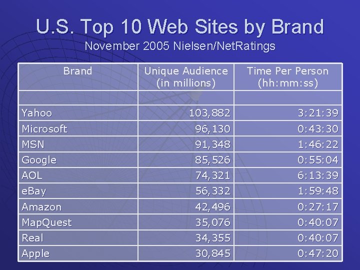 U. S. Top 10 Web Sites by Brand November 2005 Nielsen/Net. Ratings Brand Yahoo