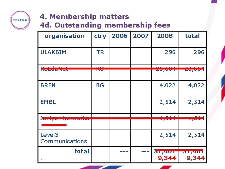 4. Membership matters 4 d. Outstanding membership fees organisation ctry 2006 2007 2008 total