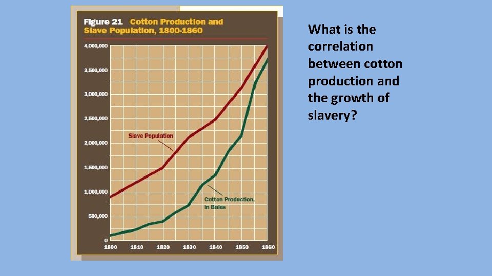 What is the correlation between cotton production and the growth of slavery? 