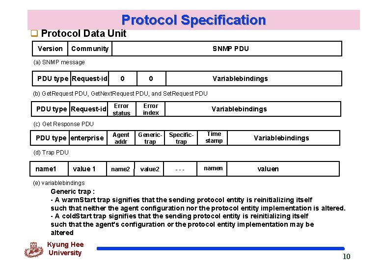 Protocol Specification q Protocol Data Unit Version Community SNMP PDU (a) SNMP message PDU
