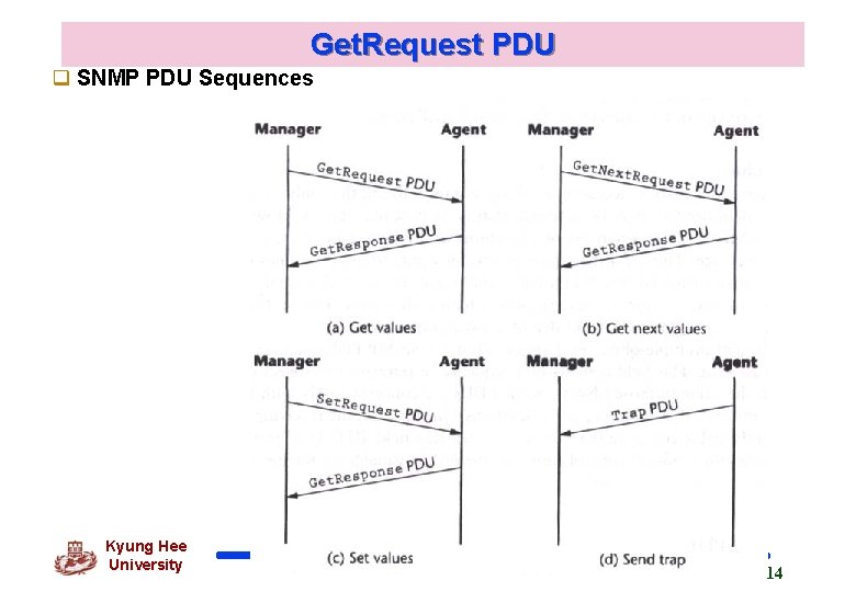 Get. Request PDU q SNMP PDU Sequences Kyung Hee University 14 