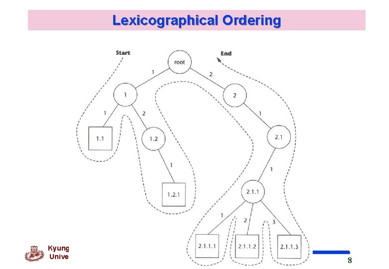 Lexicographical Ordering Kyung Hee University 8 