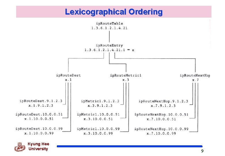 Lexicographical Ordering Kyung Hee University 9 