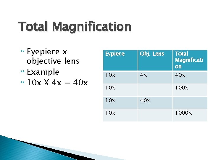 Total Magnification Eyepiece x objective lens Example 10 x X 4 x = 40