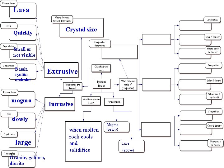 Lava Quickly Crystal size Small or not visible Basalt, ryolite, andesite magma Extrusive Intrusive