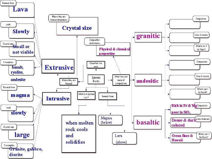 Lava Slowly Crystal size granitic Small or not visible basalt, ryolite, Physical & chemical