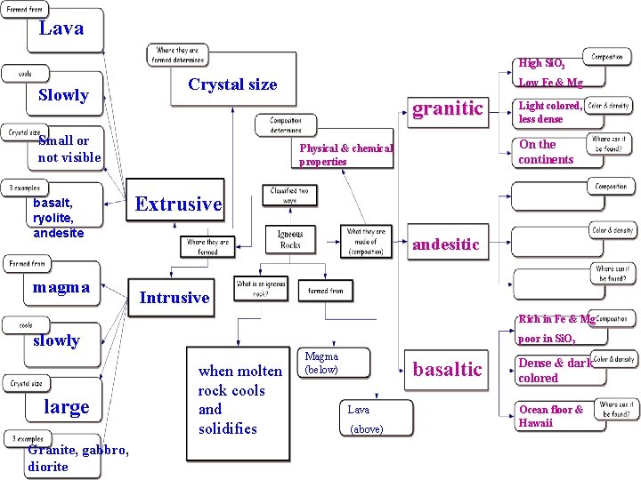 Lava High Si. O 2 Slowly Crystal size granitic Small or not visible basalt,