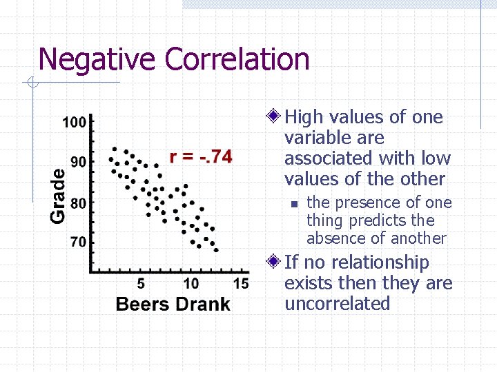 Negative Correlation High values of one variable are associated with low values of the