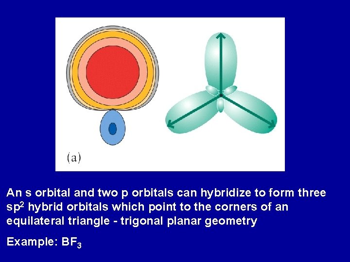 An s orbital and two p orbitals can hybridize to form three sp 2