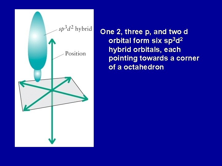 One 2, three p, and two d orbital form six sp 3 d 2