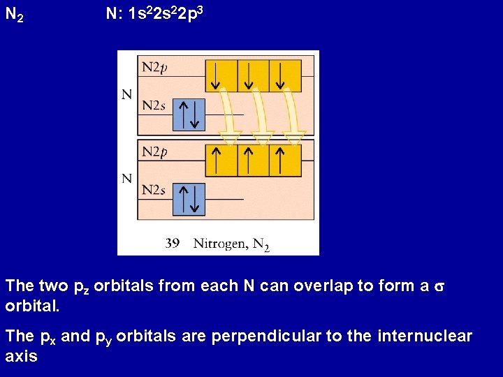 N 2 N: 1 s 22 p 3 The two pz orbitals from each