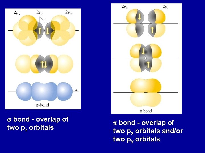 s bond - overlap of two pz orbitals p bond - overlap of two