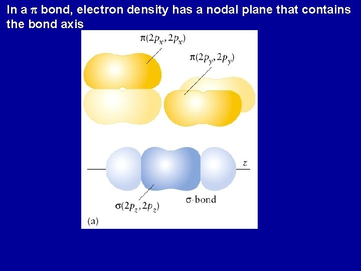 In a p bond, electron density has a nodal plane that contains the bond