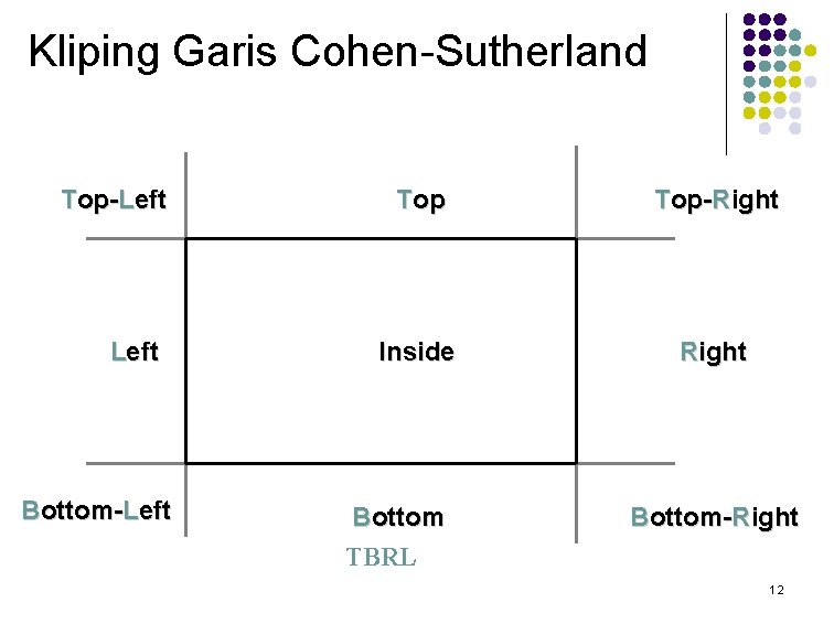 Kliping Garis Cohen-Sutherland Top-Left Bottom-Left Top-Right Inside Right Bottom TBRL Bottom-Right 12 