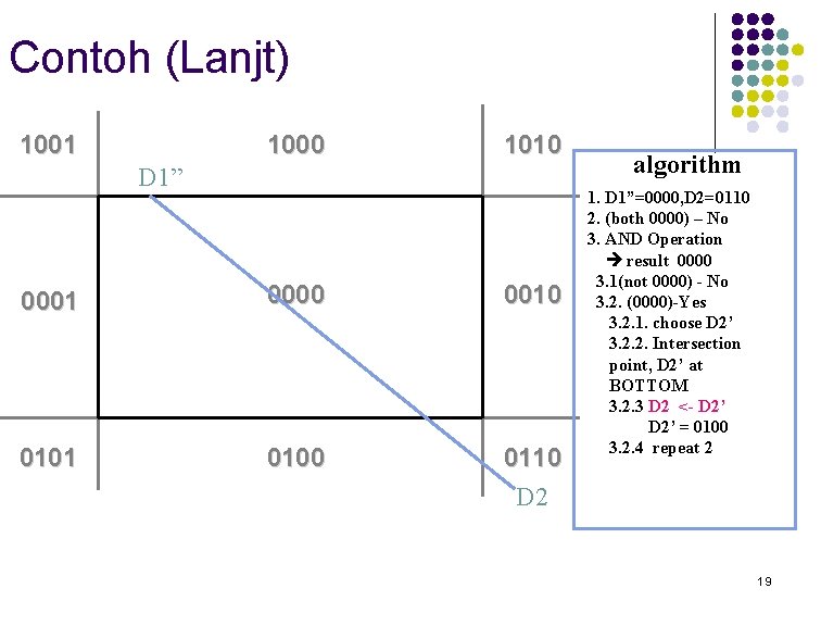 Contoh (Lanjt) 1001 1000 1010 D 1” 0001 0000 0010 0101 0100 0110 D